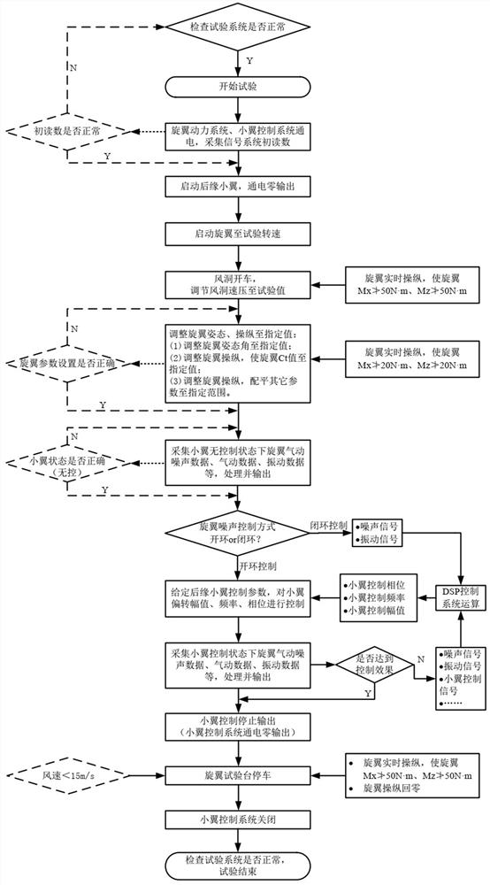 Trailing edge winglet-based helicopter rotor noise active control wind tunnel test method