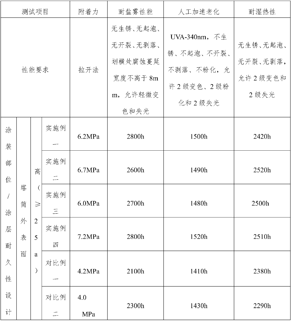 Graphene anticorrosive coating, preparation method of anticorrosive coating, and method for coating wind power spindle