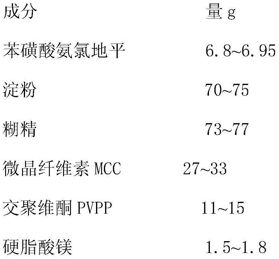 Preparation method of amlodipine besylate tablets