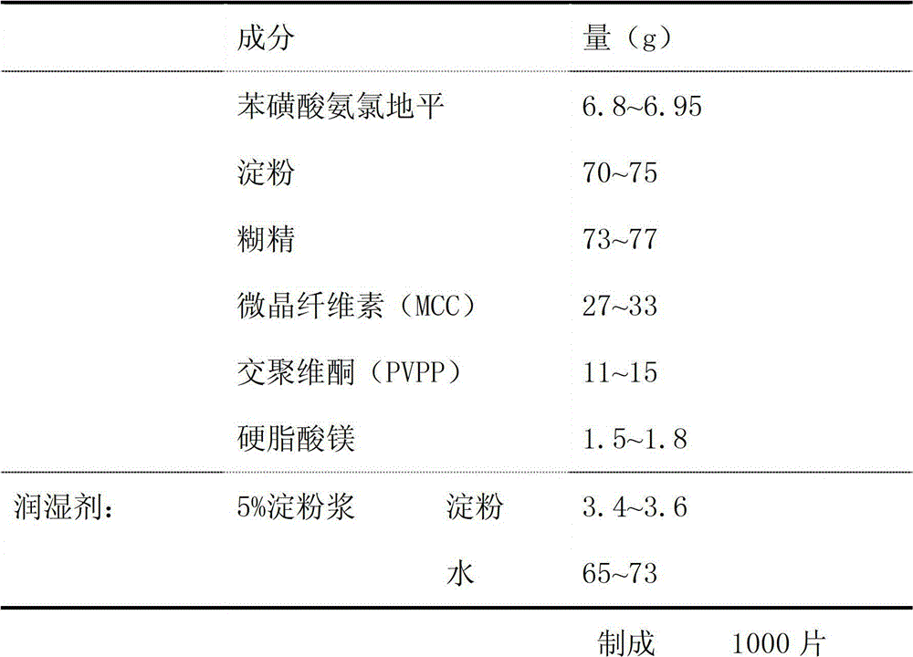 Preparation method of amlodipine besylate tablets