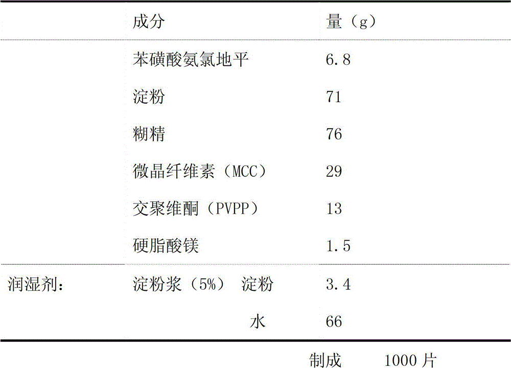 Preparation method of amlodipine besylate tablets