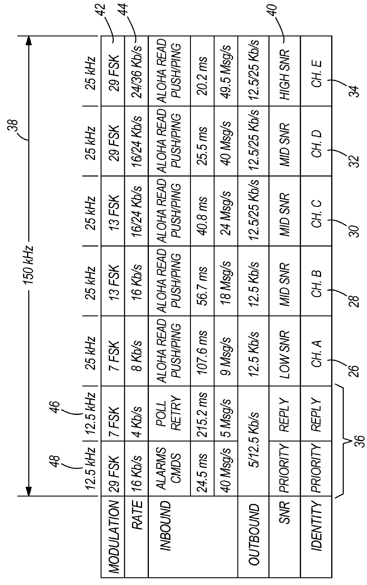 Multi-band channel capacity for meter network