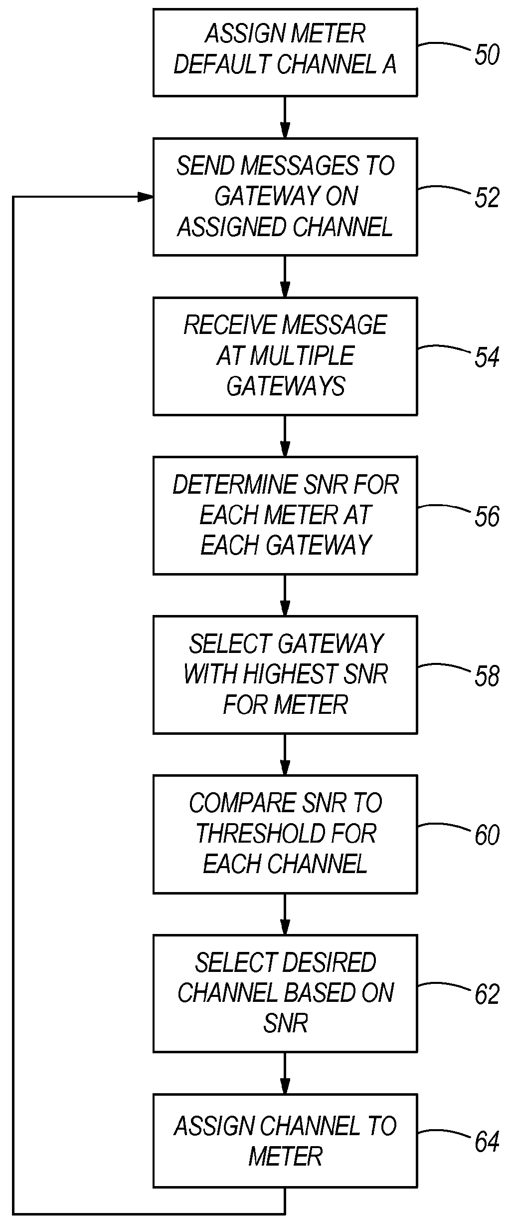 Multi-band channel capacity for meter network