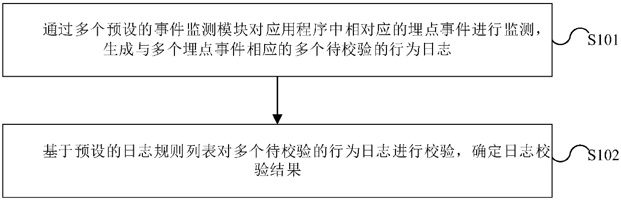 Log verification method and device, electronic device and computer-readable storage medium