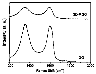 Three-dimensional reduced graphene oxide aerogel material and preparation method thereof