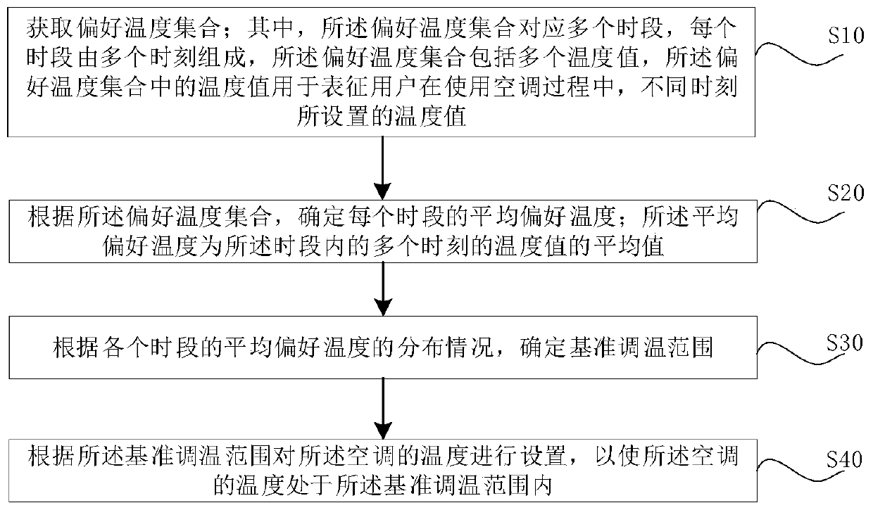 Air conditioner temperature setting method and device, computer equipment and storage medium