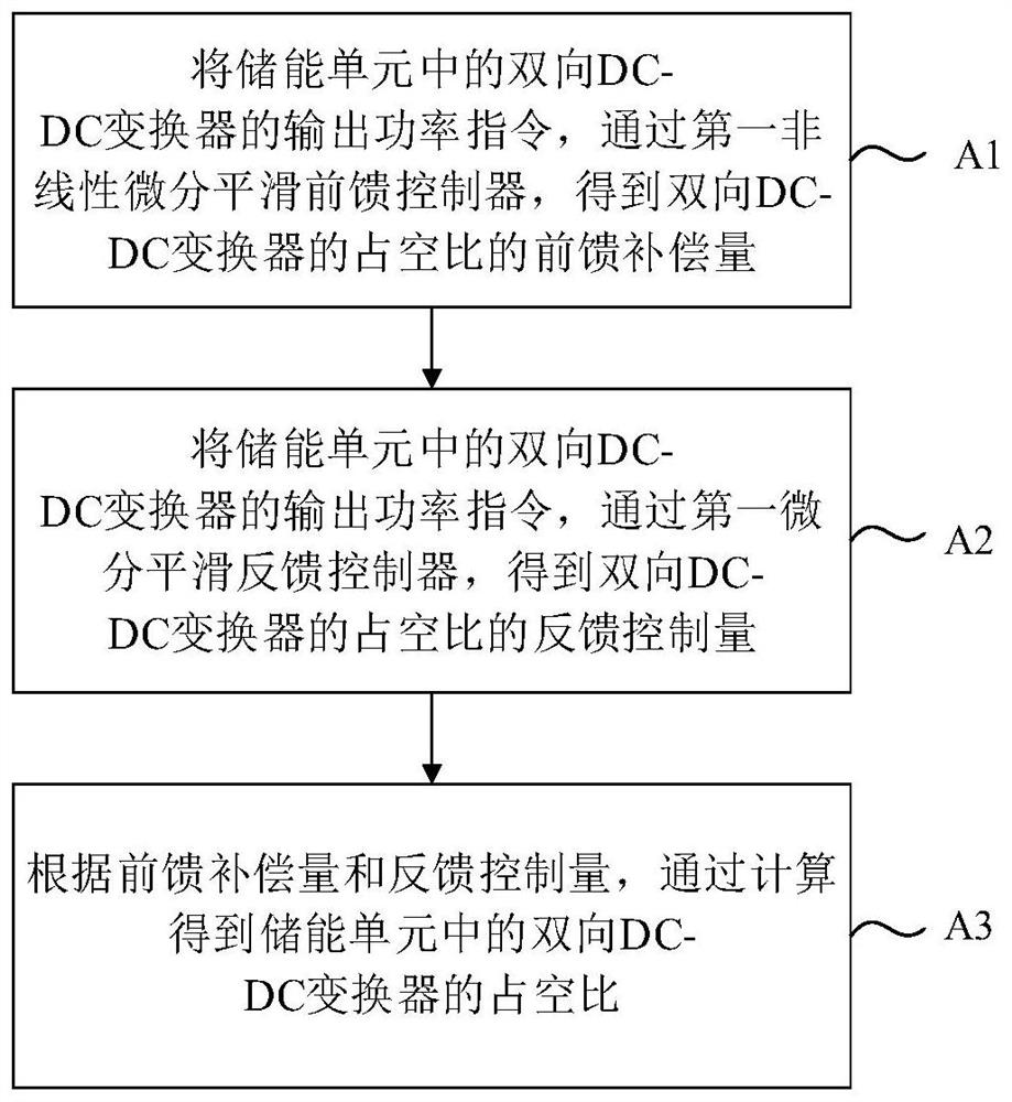 Nonlinear differential smoothing feedforward control method for distributed optical storage grid-connected system