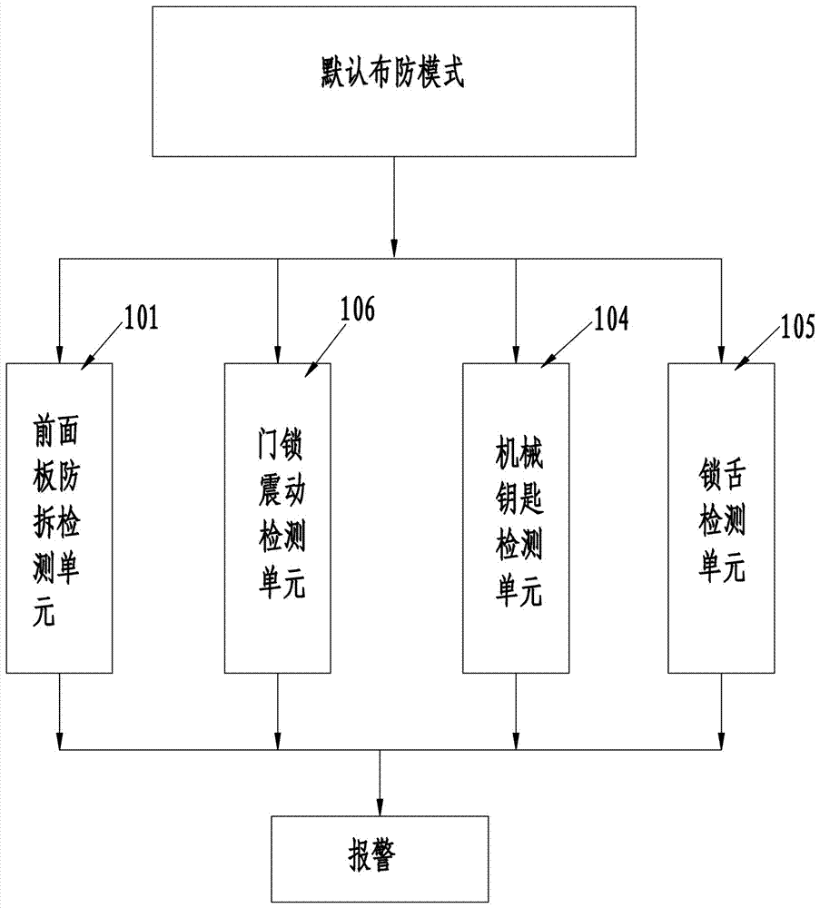 A hierarchical arming method for an intelligent door lock and its hierarchical arming system