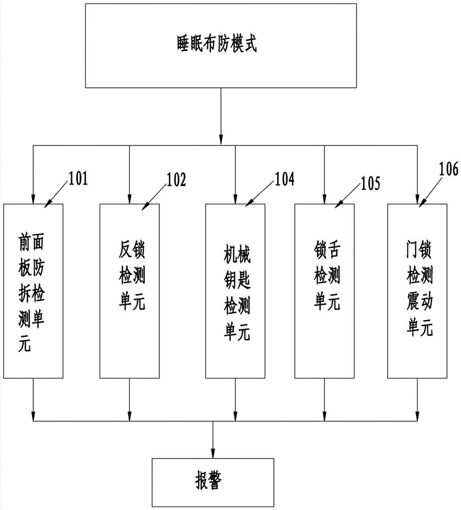 A hierarchical arming method for an intelligent door lock and its hierarchical arming system