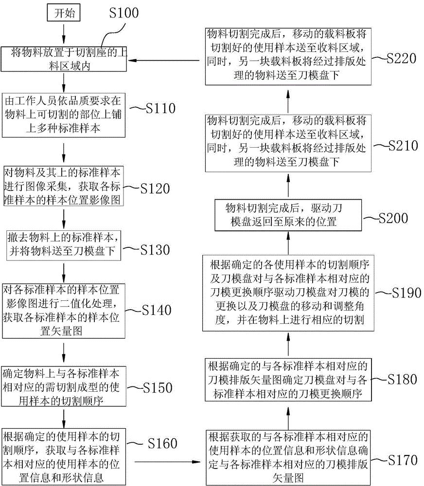 Automatic material cutting and forming method and system thereof