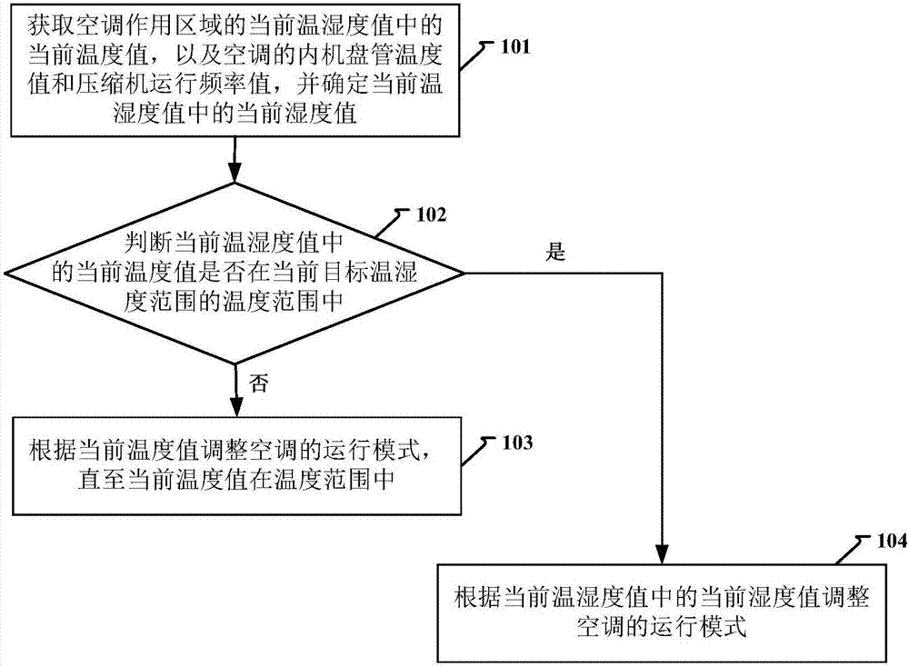 Air conditioner control method and device