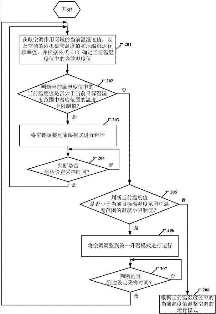 Air conditioner control method and device