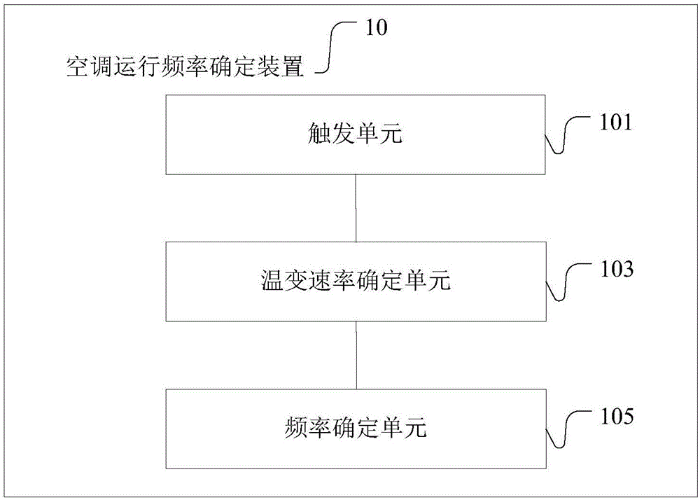 Determining device and method for air conditioner operation frequency and air conditioner