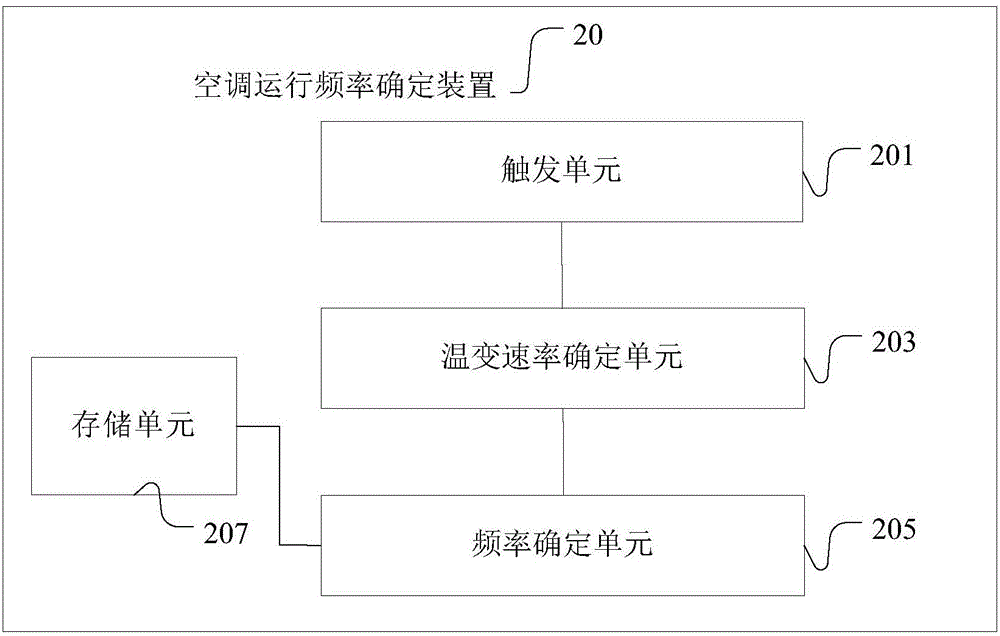 Determining device and method for air conditioner operation frequency and air conditioner