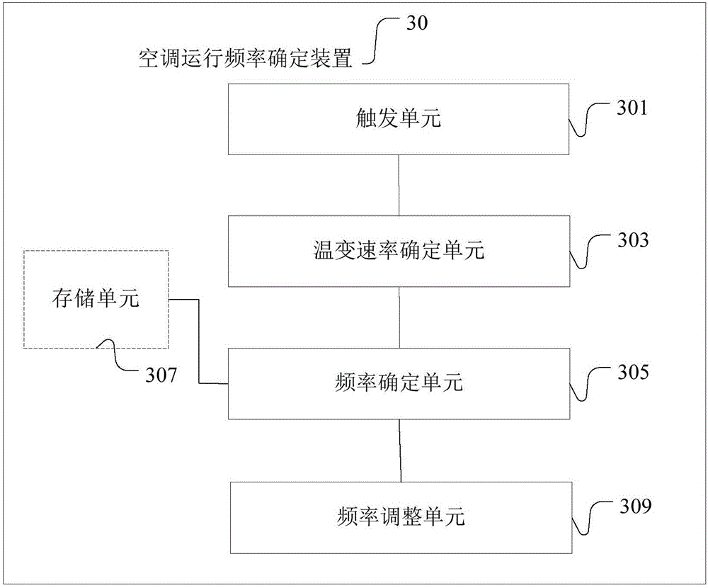 Determining device and method for air conditioner operation frequency and air conditioner