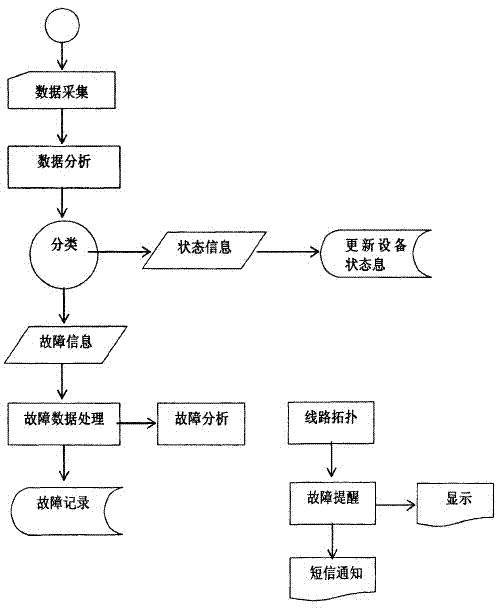 Power grid fault handling system