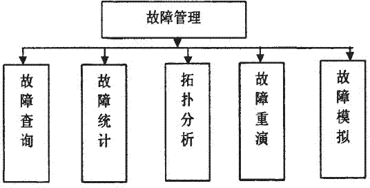 Power grid fault handling system