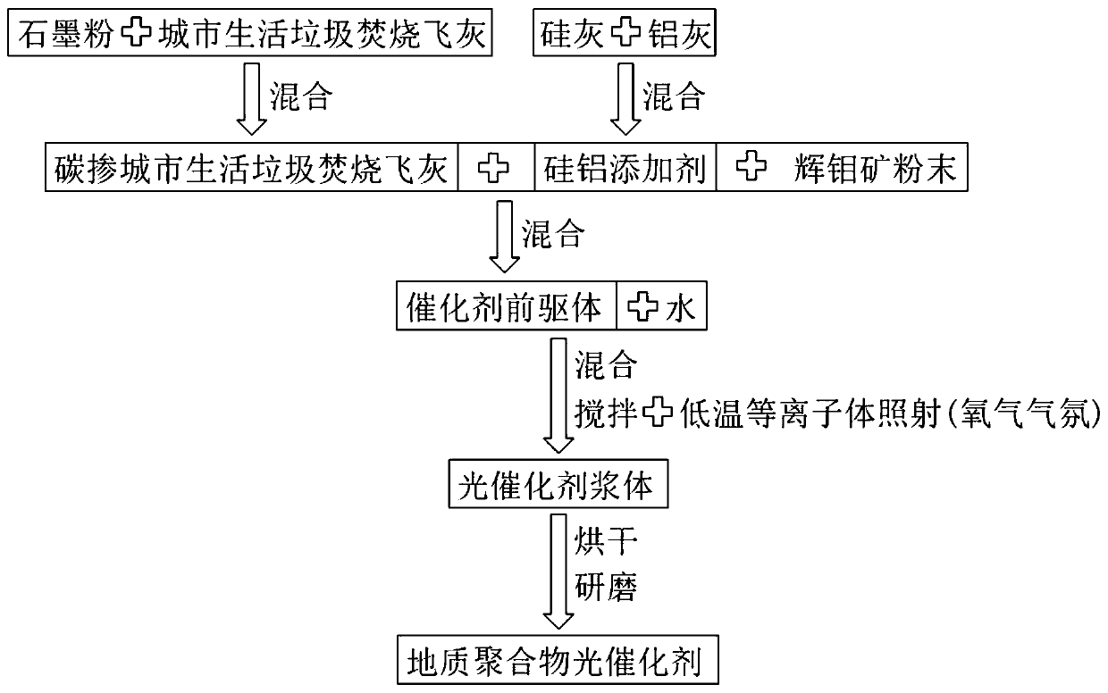 Method for preparing geopolymer photocatalyst from municipal solid waste incineration fly ash