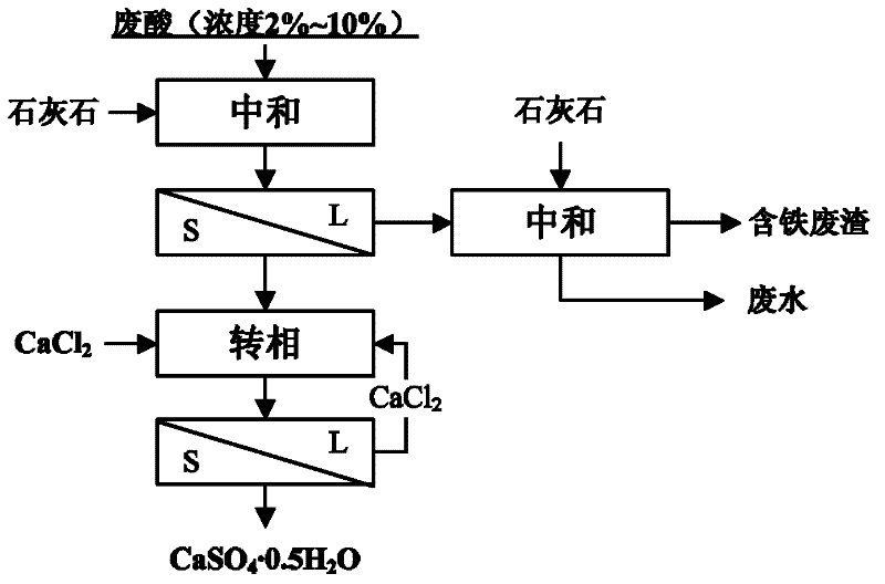 Building material and method for preparing calcium sulfate hemihydrates from titanium white waste sulfuric acid