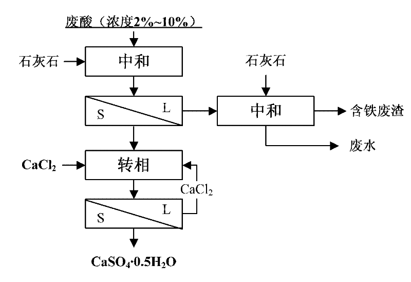 Building material and method for preparing calcium sulfate hemihydrates from titanium white waste sulfuric acid