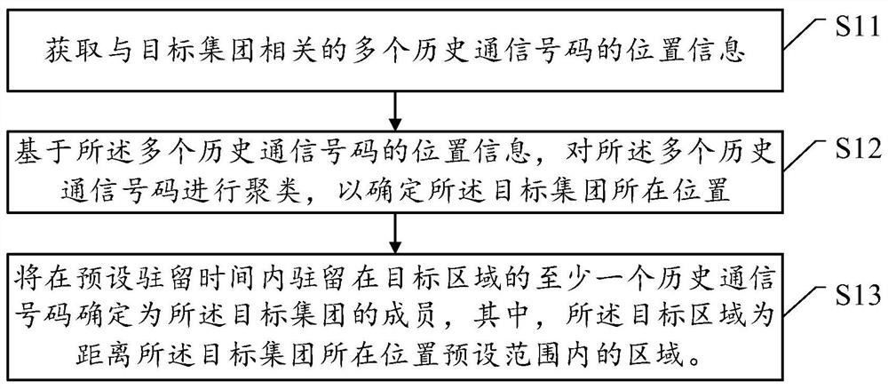 Group member determination method and server