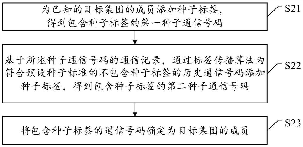 Group member determination method and server