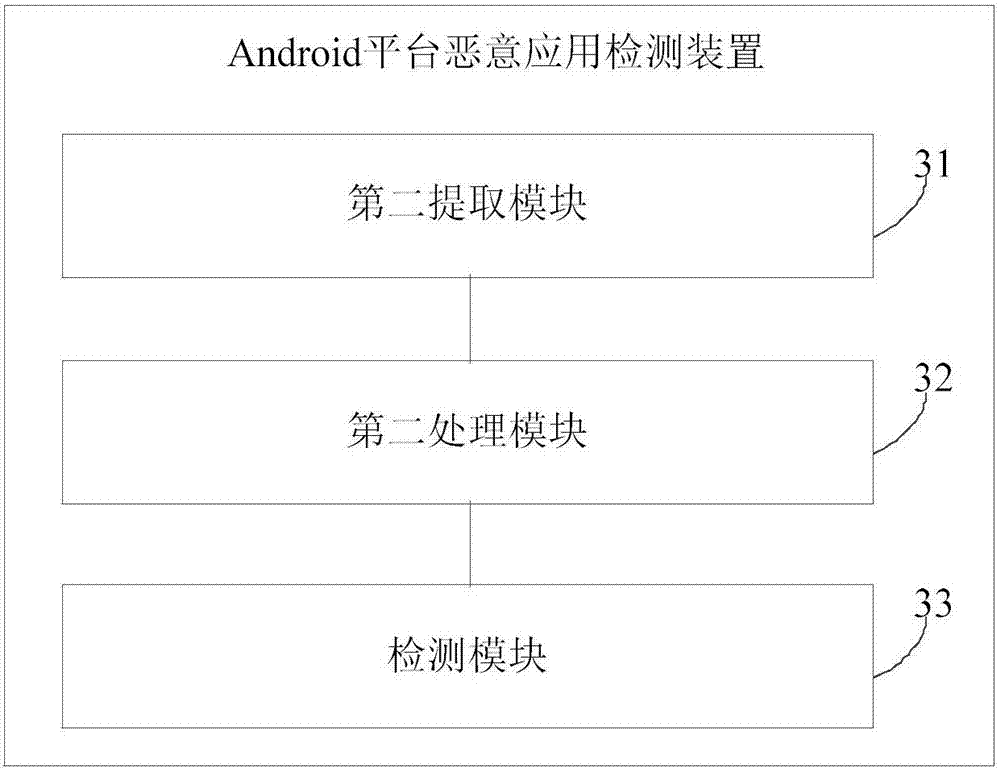 Android platform malicious application detection method and device