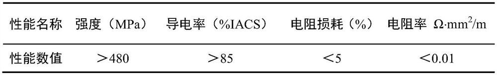 A high-strength and low-loss cable conductor material and its preparation method and application