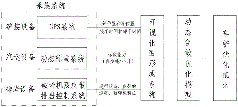 Dynamic mine shoveling, transporting and dumping efficiency optimization system and method