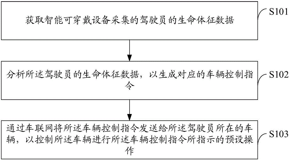 Vehicle control processing method, and terminal