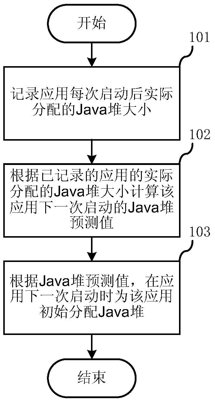 Method and system for allocating memory when application starts in terminal