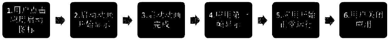 Method and system for allocating memory when application starts in terminal