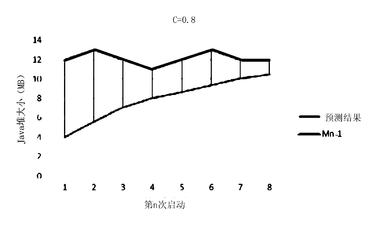 Method and system for allocating memory when application starts in terminal