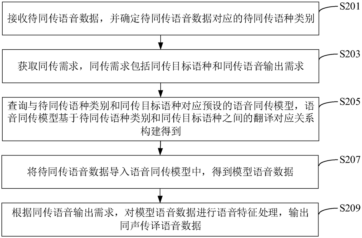 Simultaneous interpretation method and device, computer equipment and storage medium