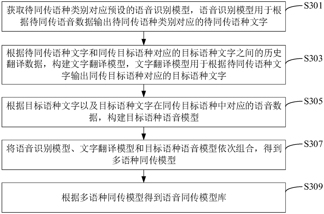 Simultaneous interpretation method and device, computer equipment and storage medium