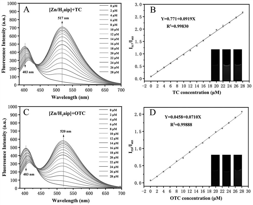 Zn/H2aip fluorescent probe, preparation and application of Zn/H2aip fluorescent probe in detection of tetracycline antibiotics