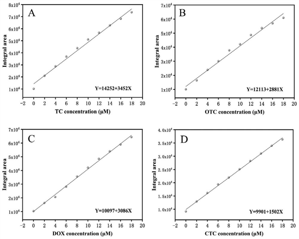 Zn/H2aip fluorescent probe, preparation and application of Zn/H2aip fluorescent probe in detection of tetracycline antibiotics