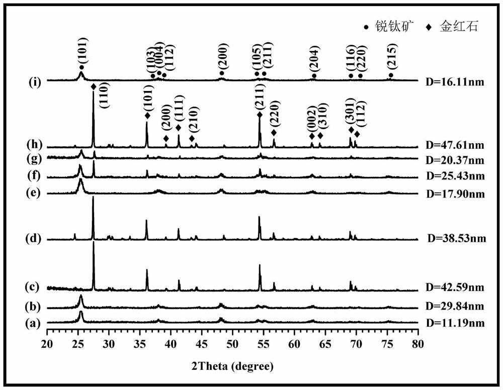 A method for preparing titanium dioxide powders with different morphologies by solid-phase method