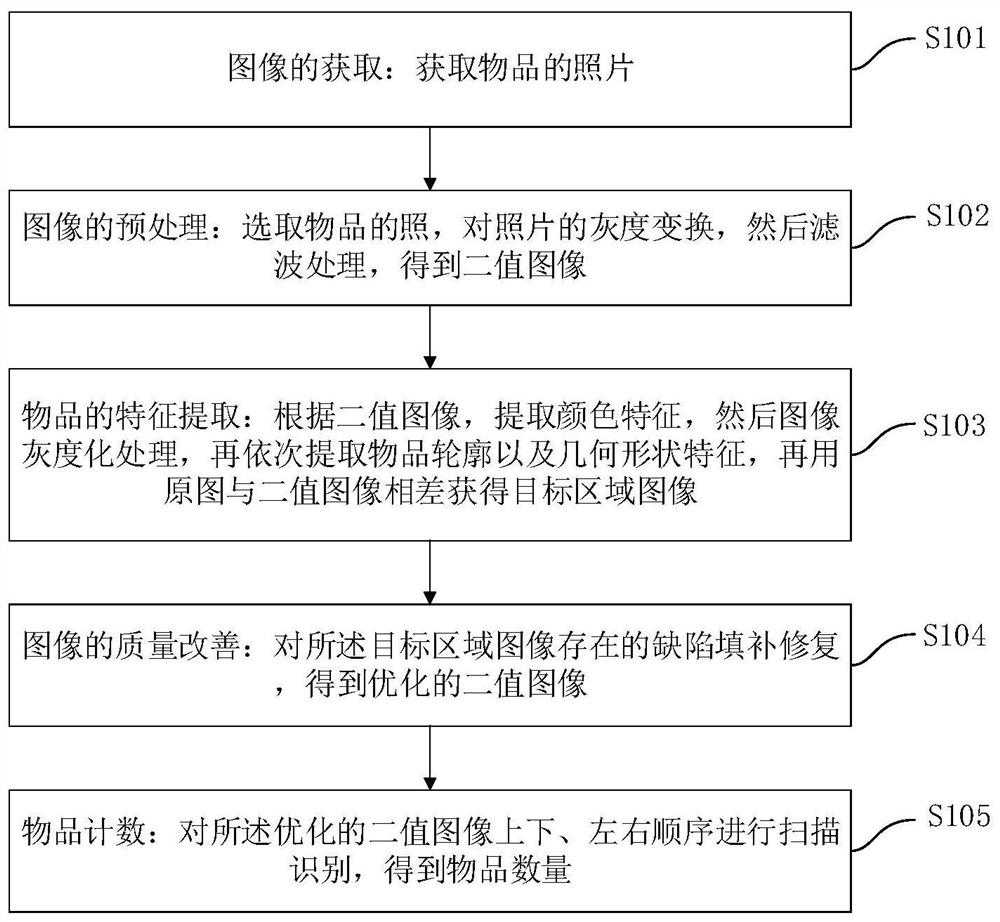 Article classification counting method and device based on image recognition and storage medium