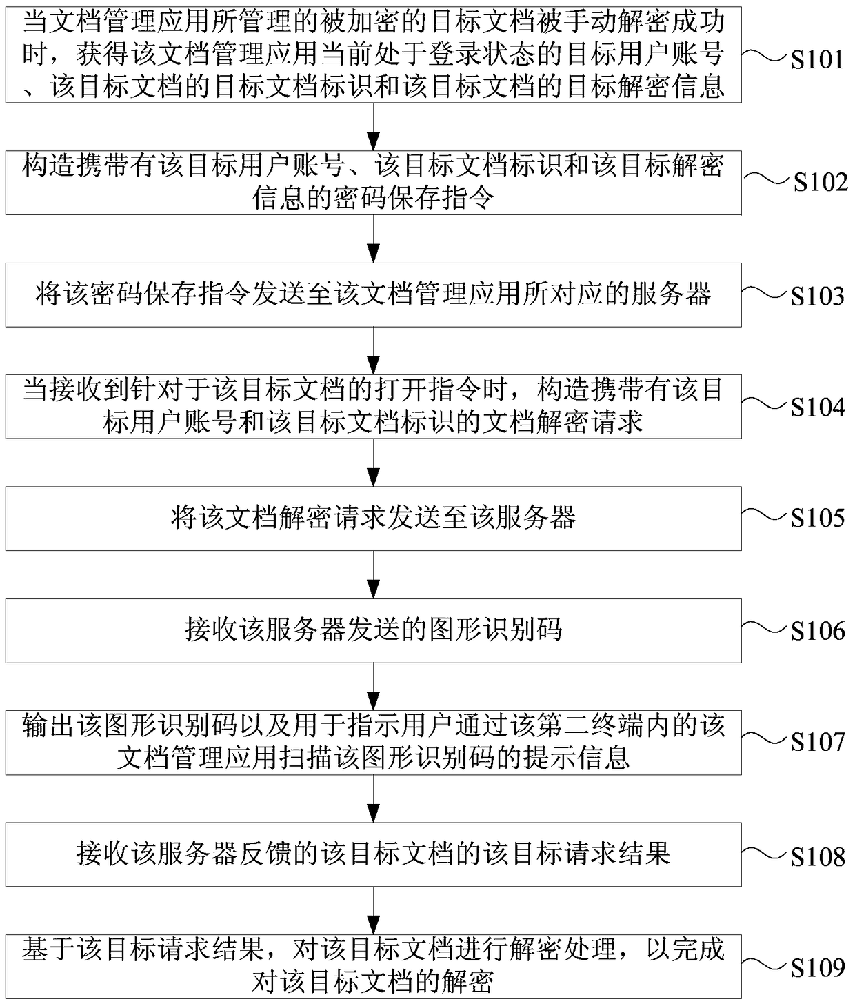 Document decryption method and device