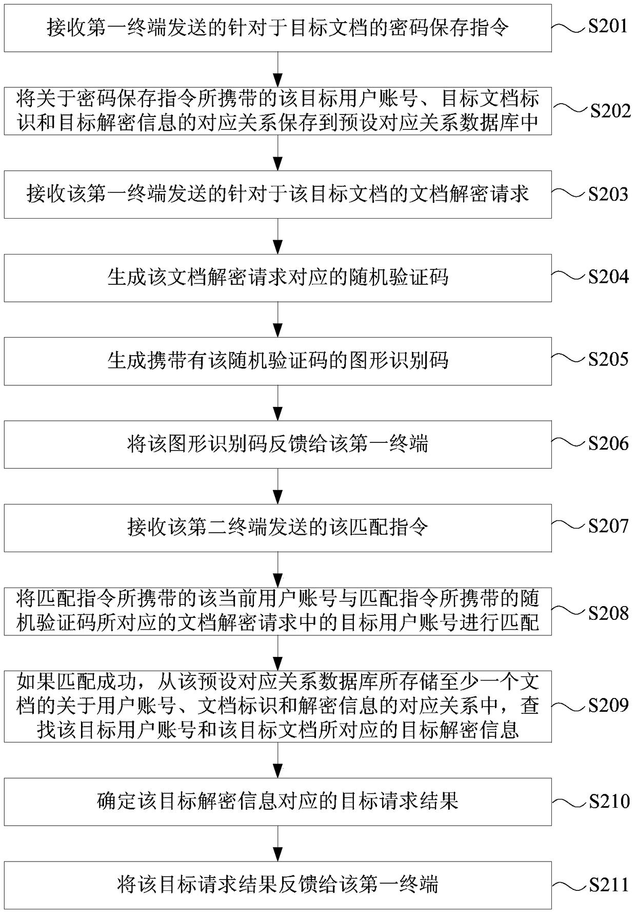 Document decryption method and device