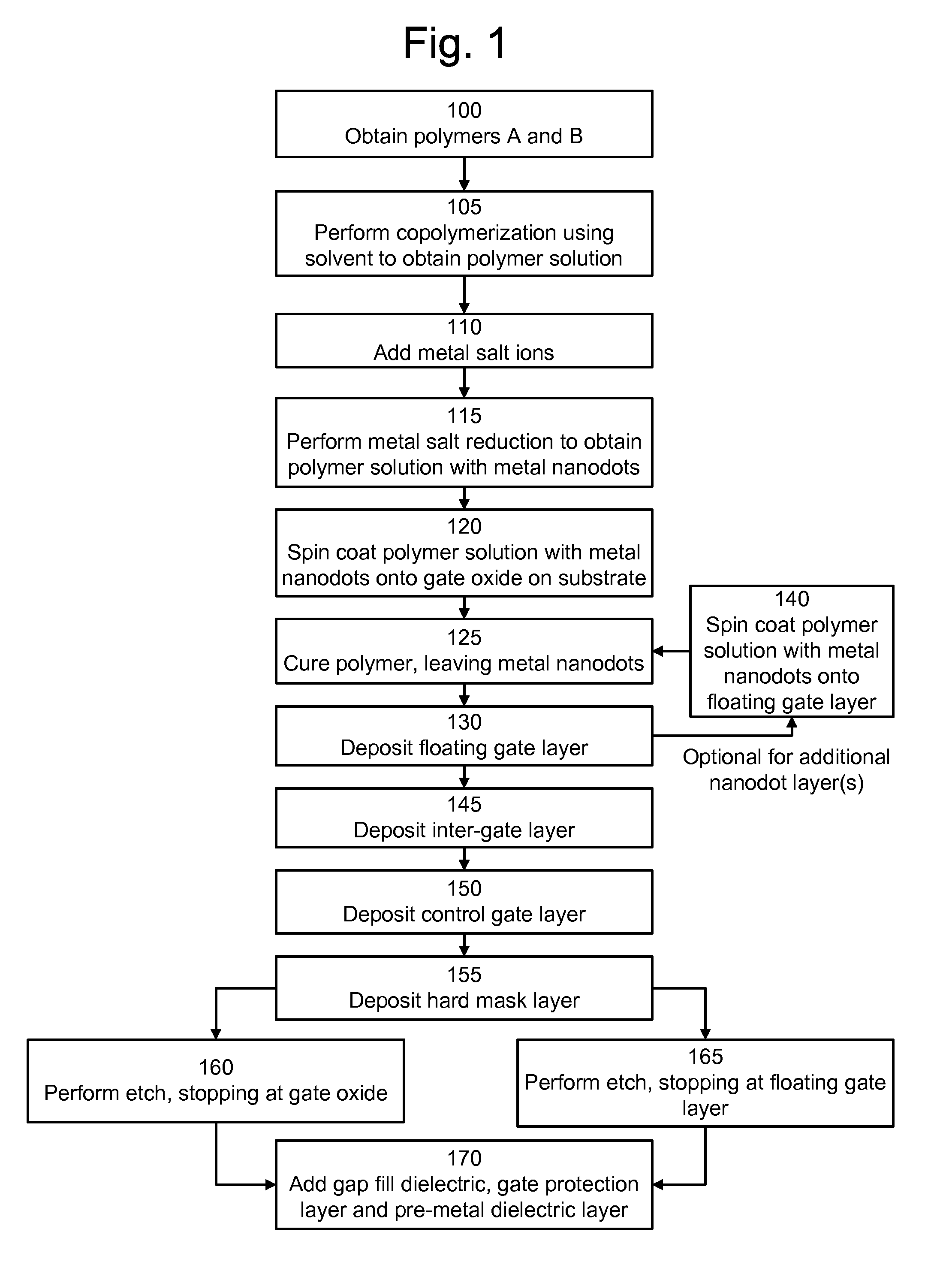 Method of forming memory with floating gates including self-aligned metal nanodots using a coupling layer