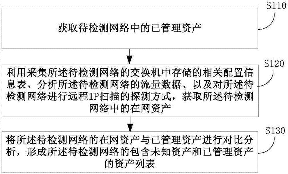 Asset increment automatic-detecting analysis method and apparatus