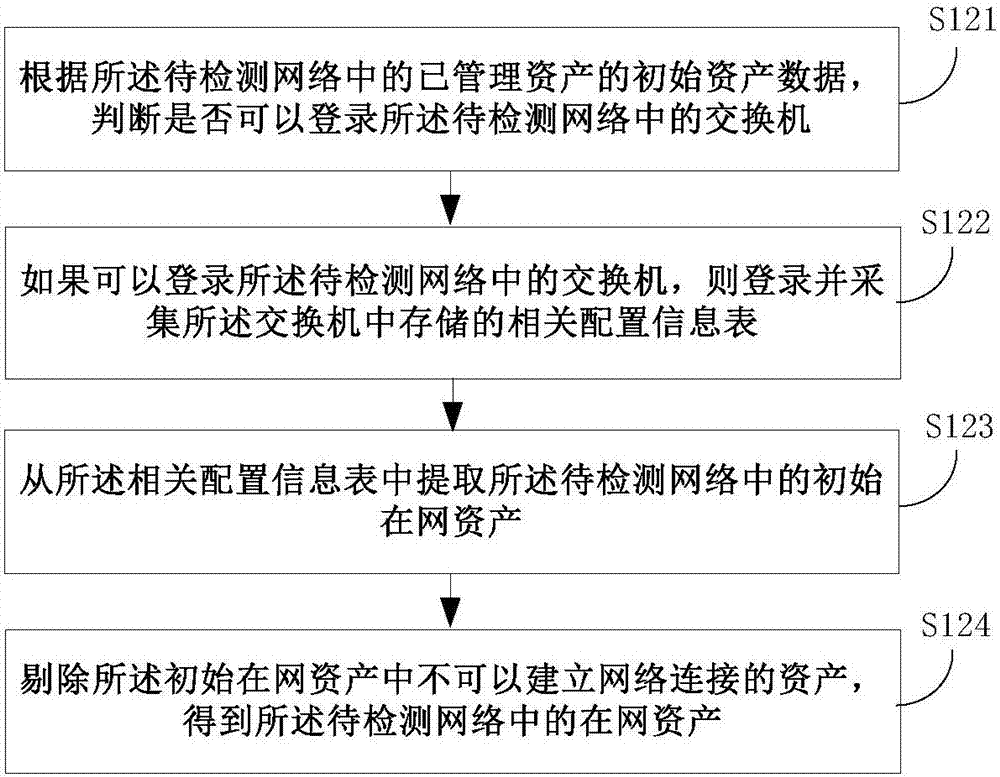 Asset increment automatic-detecting analysis method and apparatus