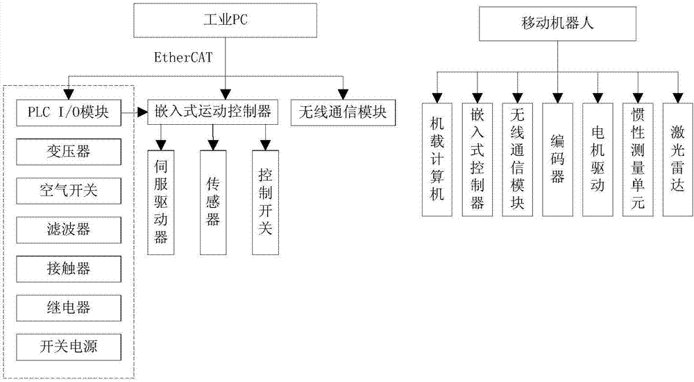 Intelligent multi-robot control system based on wireless communication