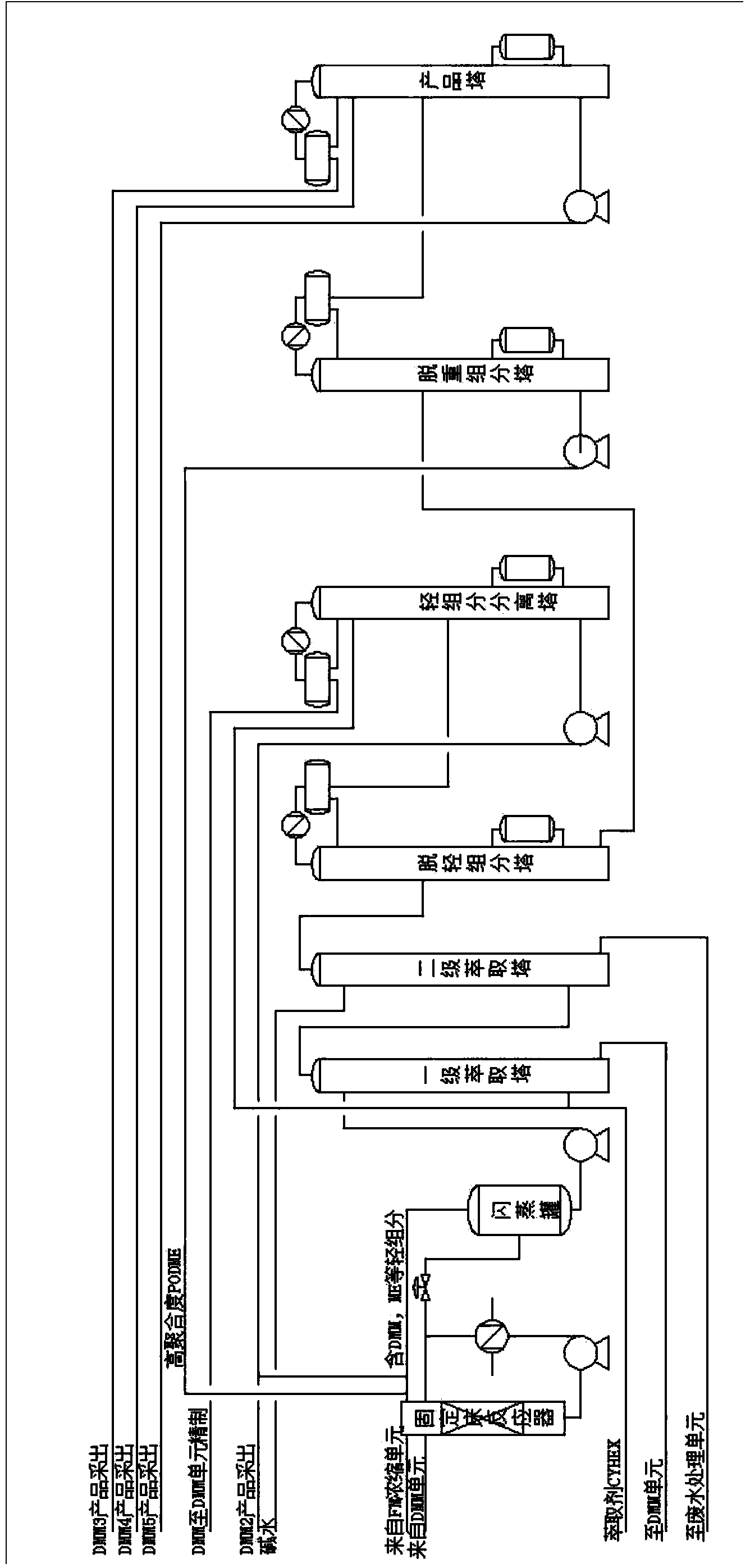 Process unit and method for preparing polymethoxy dimethyl ether