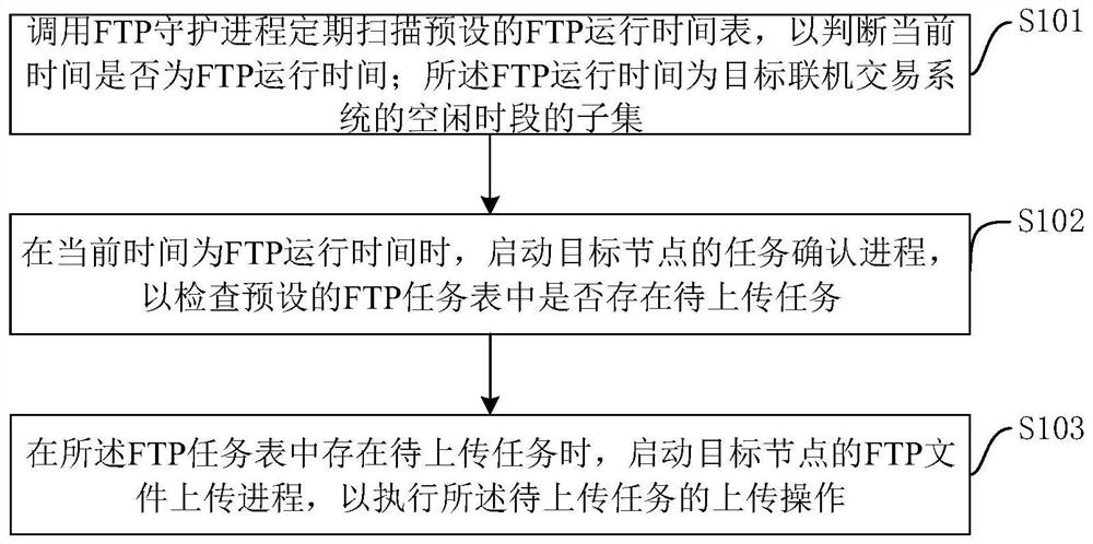 Service data upload method, device and storage medium