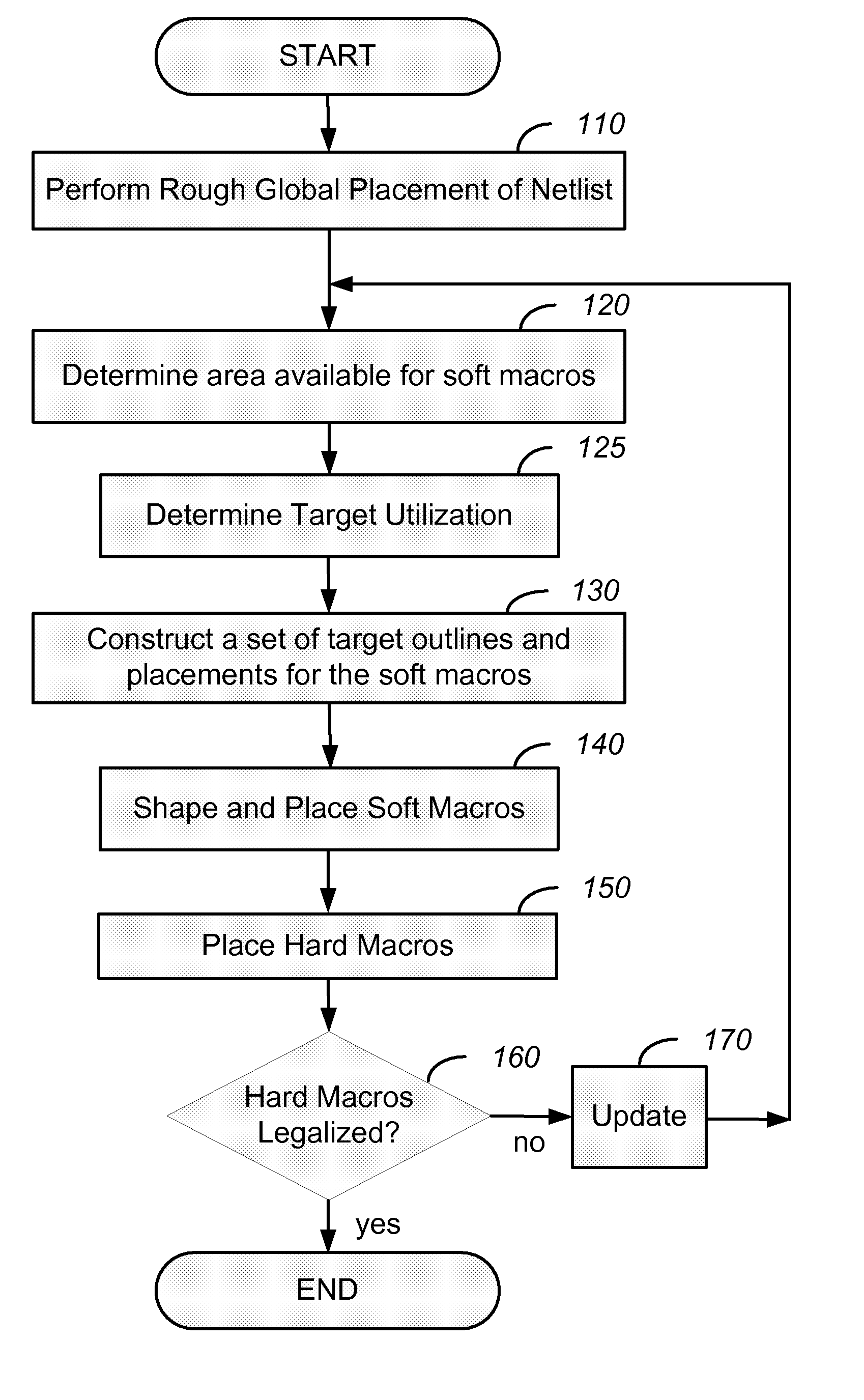 System and method for placement of soft macros