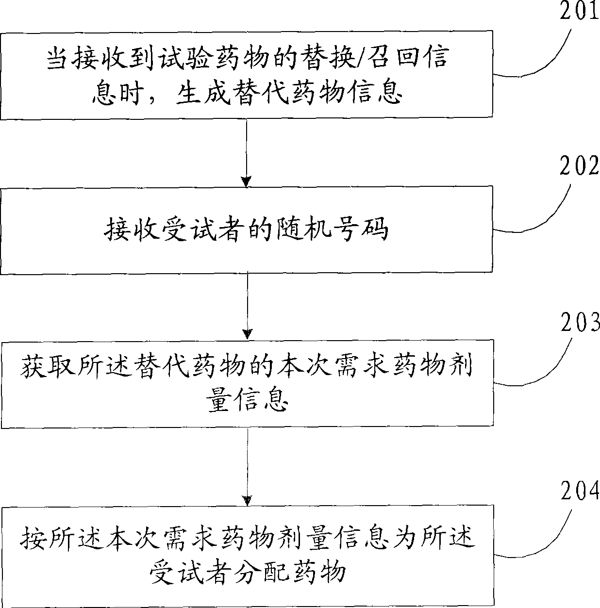 Method, device and system for distributing trial medicines in medical clinical test