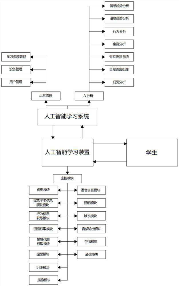 Artificial intelligence learning device and system with pen holding and sitting posture correction function